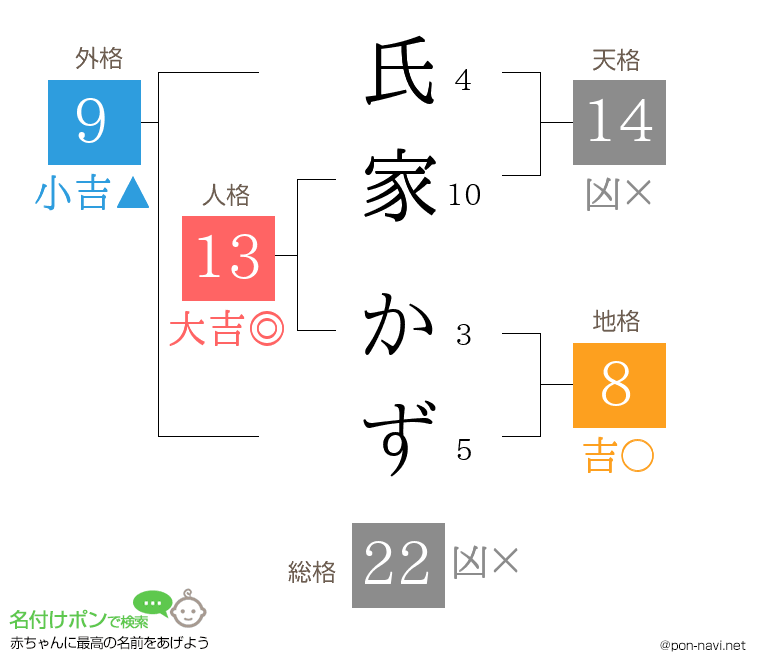 氏家 かずさんの姓名判断結果