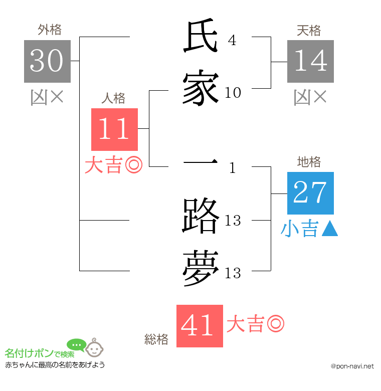氏家 一路夢さんの姓名判断結果