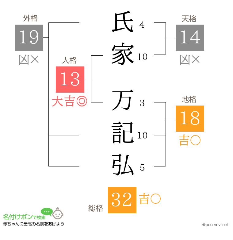 氏家 万記弘さんの姓名判断結果