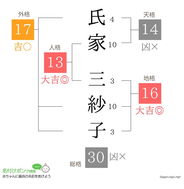 氏家 三紗子さんの姓名判断結果