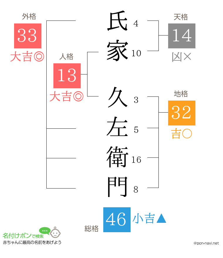 氏家 久左衛門さんの姓名判断結果