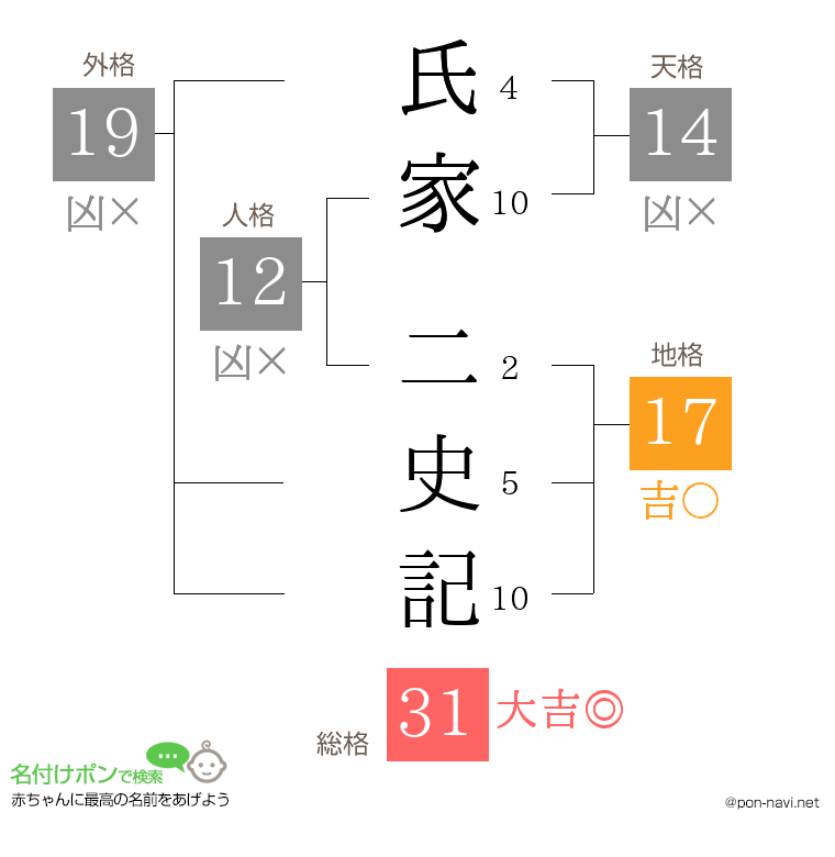 氏家 二史記さんの姓名判断結果