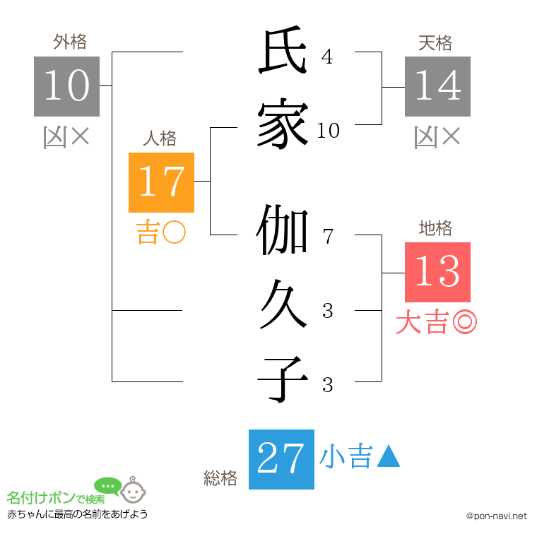 氏家 伽久子さんの姓名判断結果
