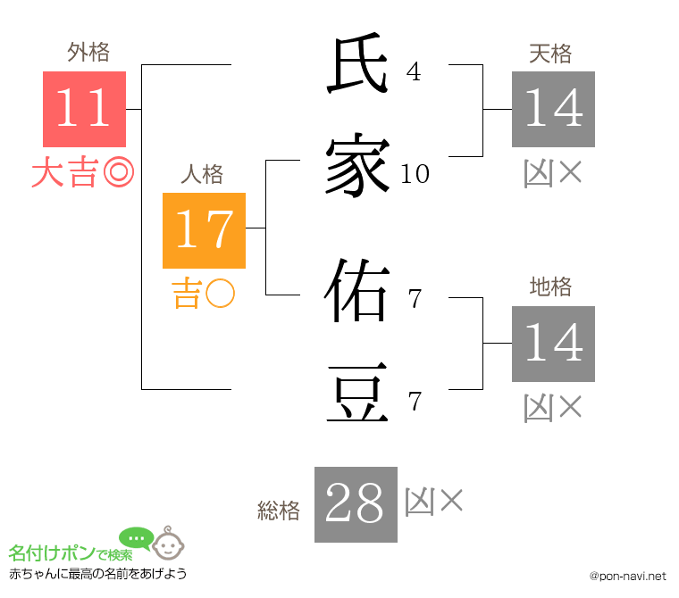 氏家 佑豆さんの姓名判断結果