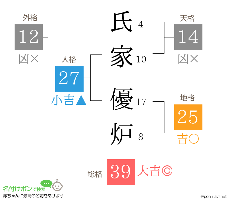 氏家 優炉さんの姓名判断結果