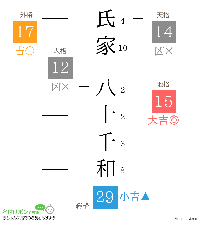 氏家 八十千和さんの姓名判断結果