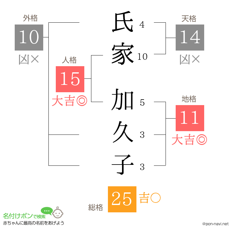 氏家 加久子さんの姓名判断結果