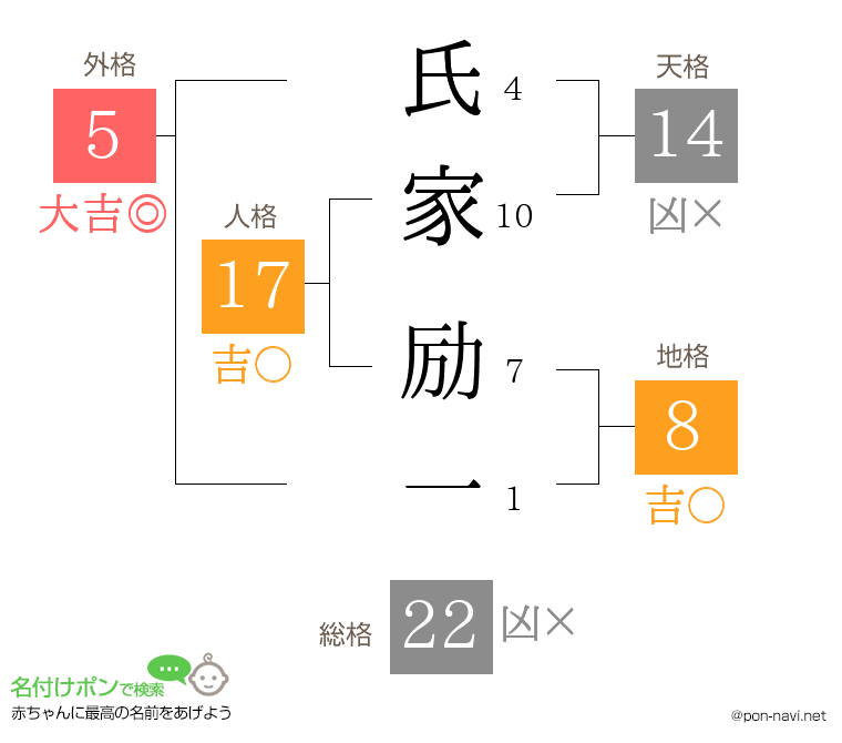 氏家 励一さんの姓名判断結果