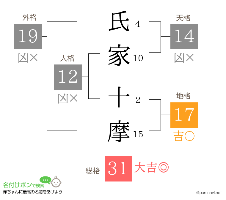 氏家 十摩さんの姓名判断結果