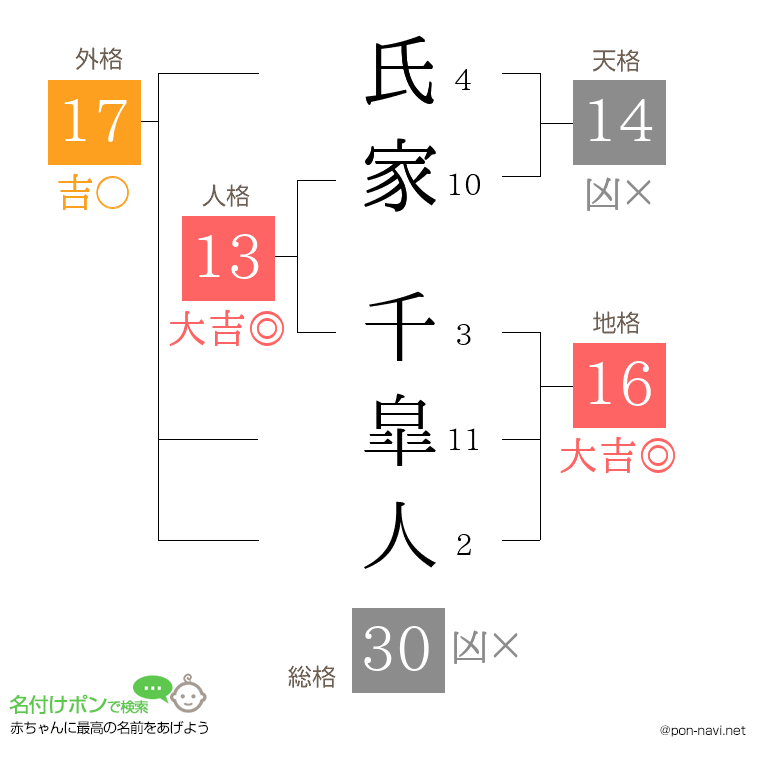 氏家 千皐人さんの姓名判断結果