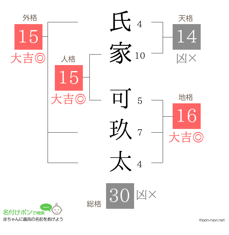 氏家 可玖太さんの姓名判断結果