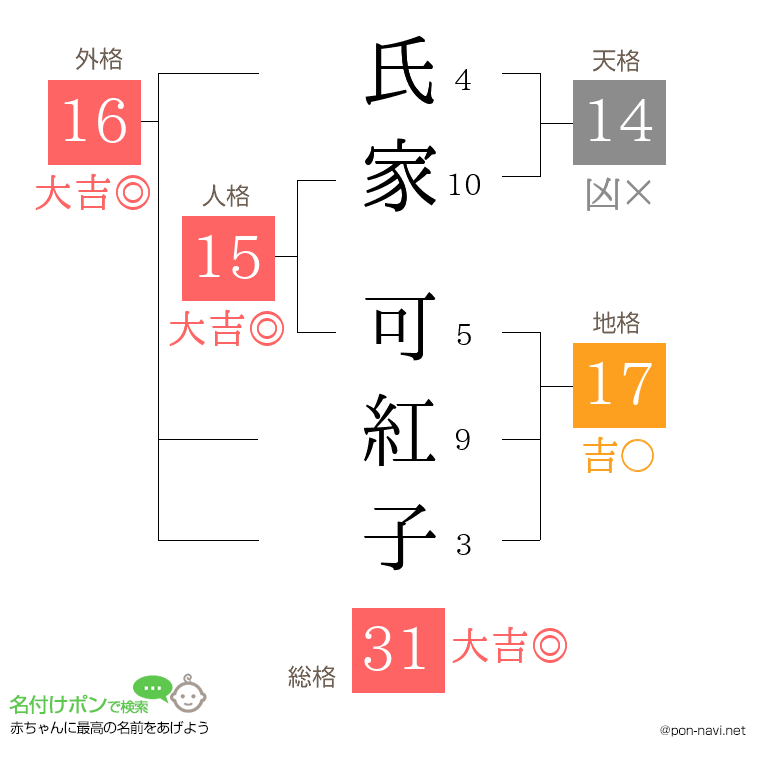 氏家 可紅子さんの姓名判断結果