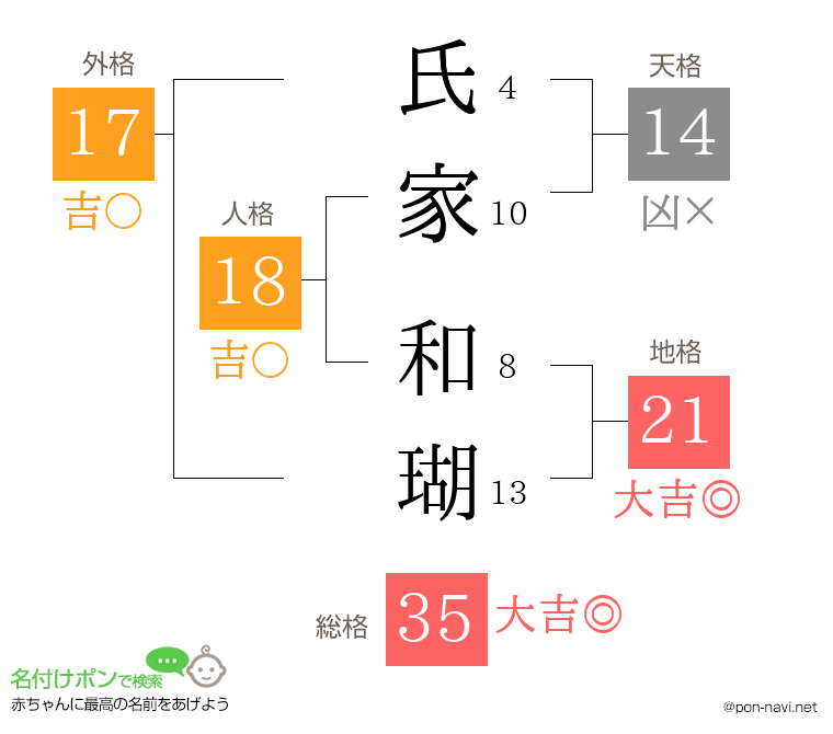 氏家 和瑚さんの姓名判断結果