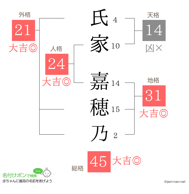 氏家 嘉穂乃さんの姓名判断結果