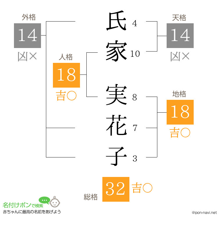 氏家 実花子さんの姓名判断結果