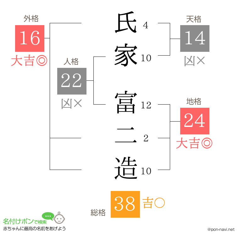 氏家 富二造さんの姓名判断結果