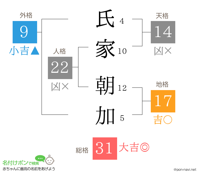 氏家 朝加さんの姓名判断結果
