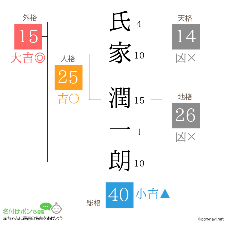氏家 潤一朗さんの姓名判断結果