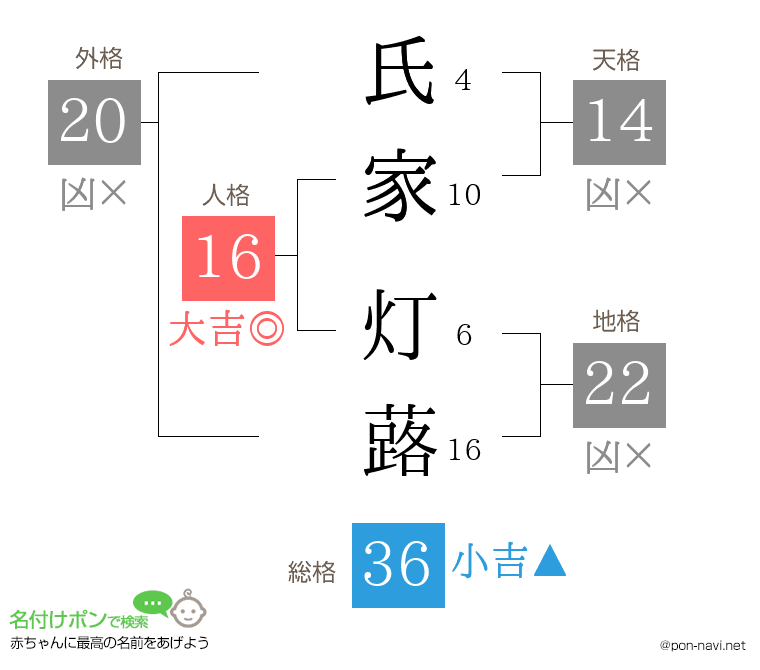 氏家 灯蕗さんの姓名判断結果