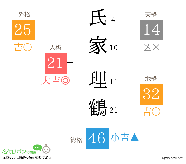 氏家 理鶴さんの姓名判断結果