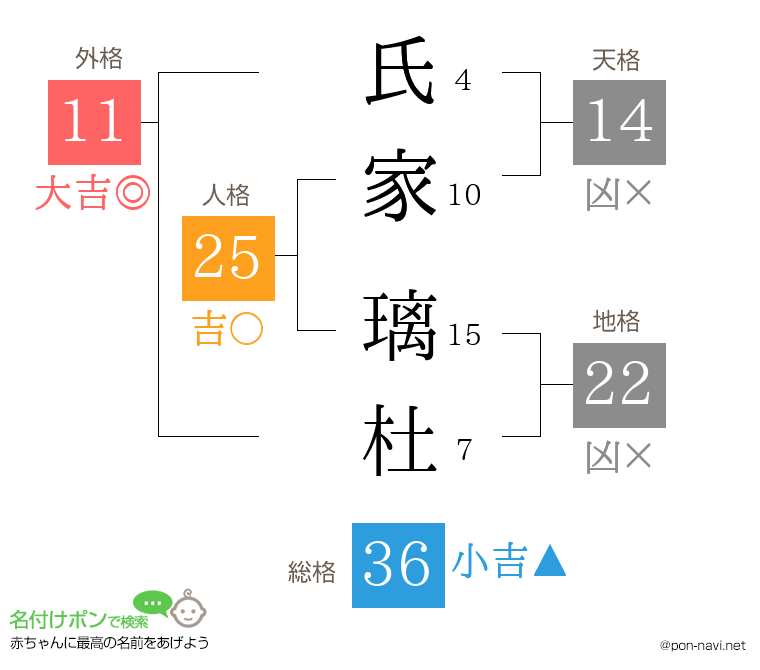 氏家 璃杜さんの姓名判断結果