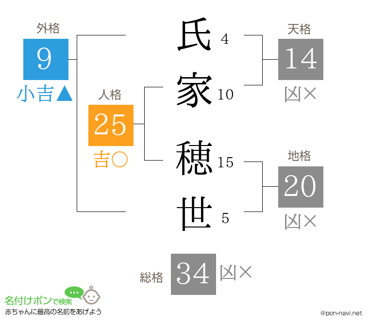 氏家 穂世さんの姓名判断結果