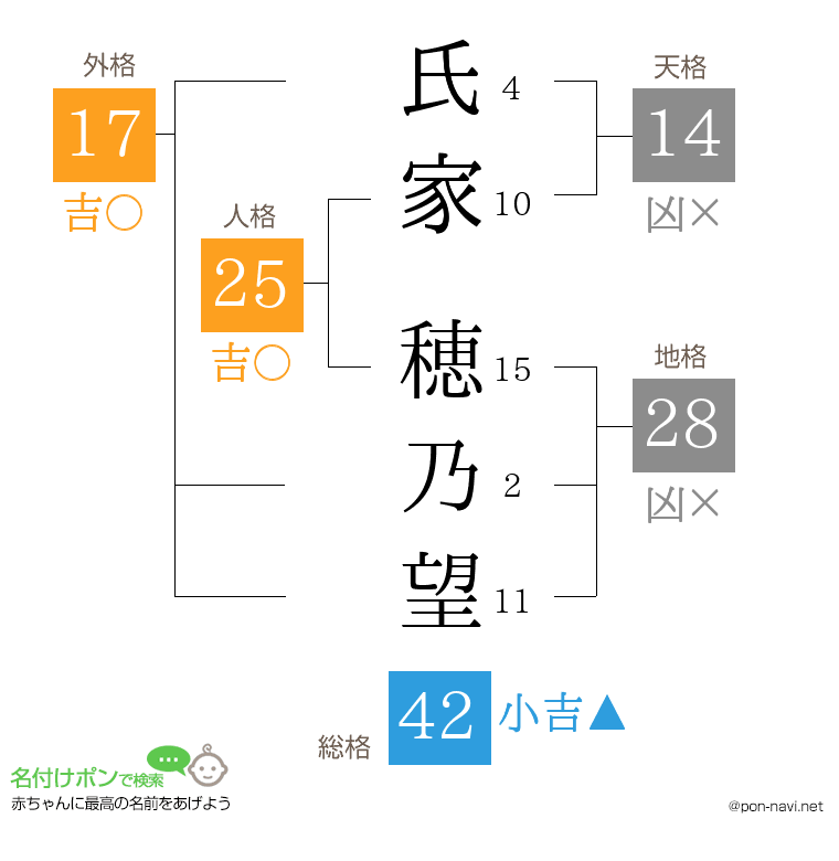 氏家 穂乃望さんの姓名判断結果