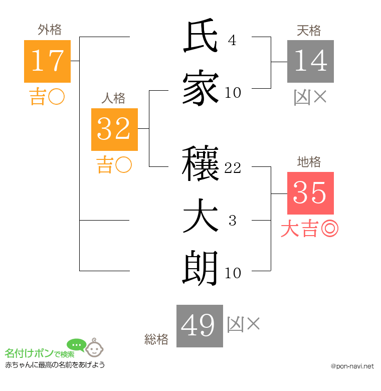 氏家 穰大朗さんの姓名判断結果
