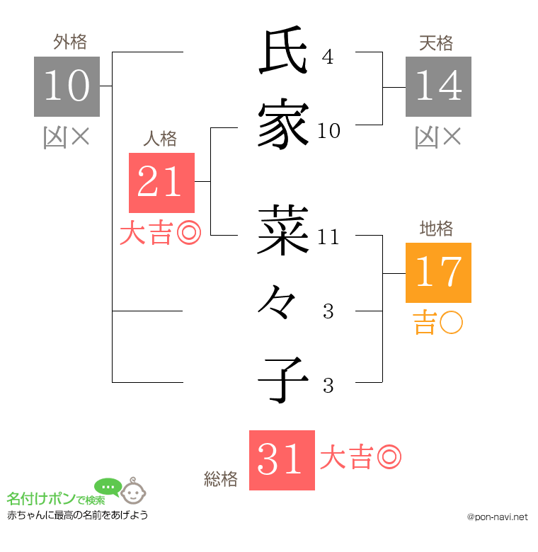 氏家 菜々子さんの姓名判断結果