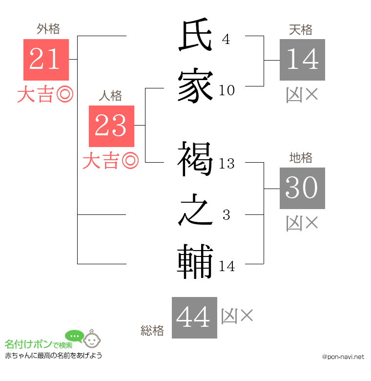 氏家 褐之輔さんの姓名判断結果