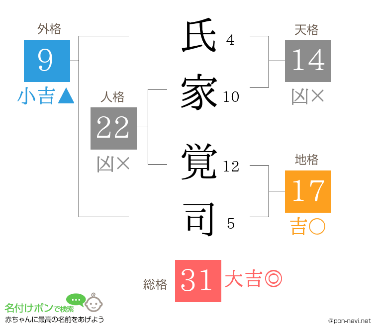 氏家 覚司さんの姓名判断結果