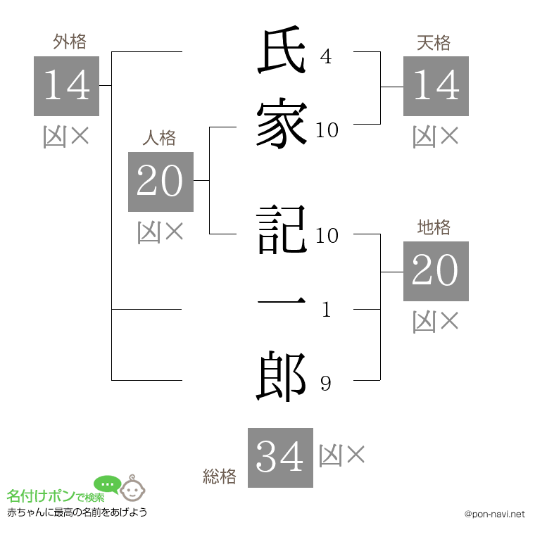 氏家 記一郎さんの姓名判断結果
