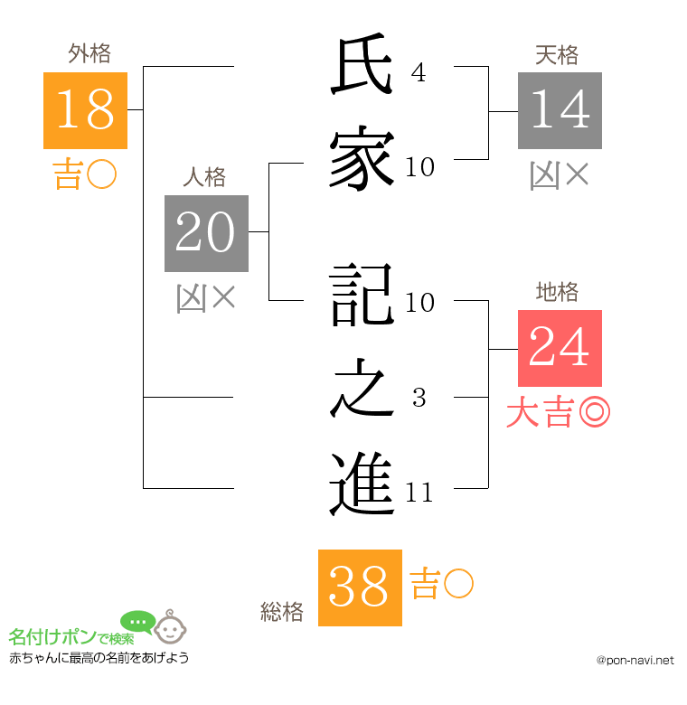 氏家 記之進さんの姓名判断結果