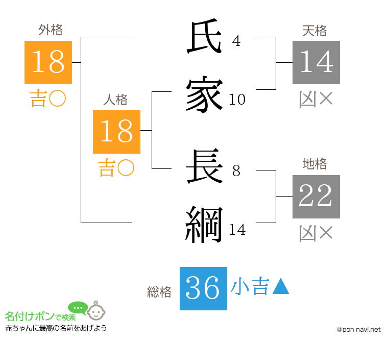 氏家 長綱さんの姓名判断結果