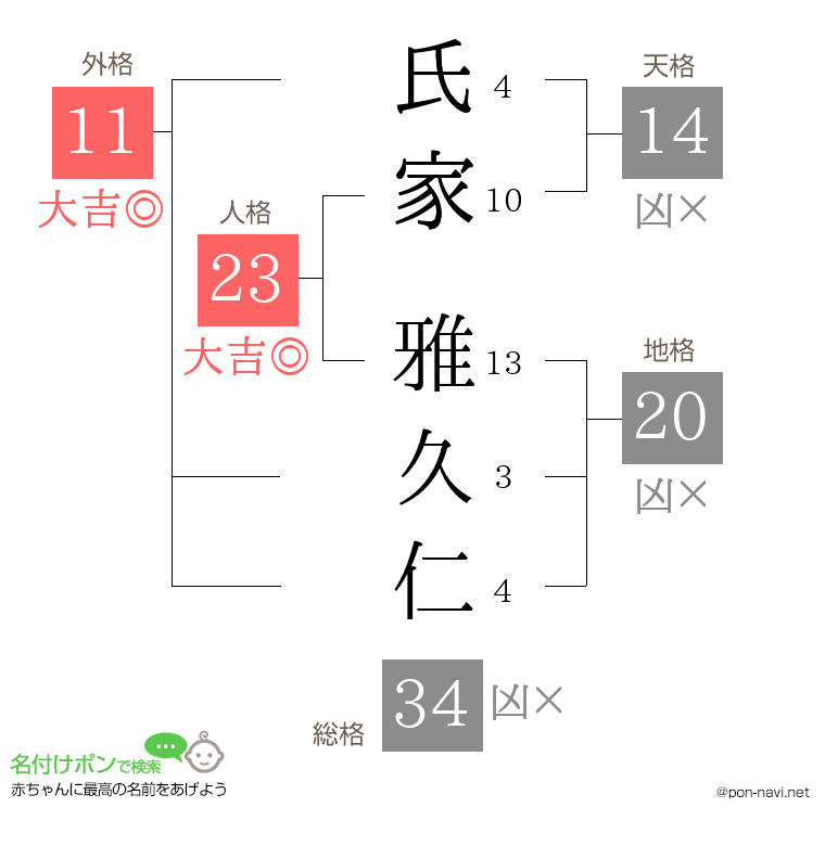 氏家 雅久仁さんの姓名判断結果