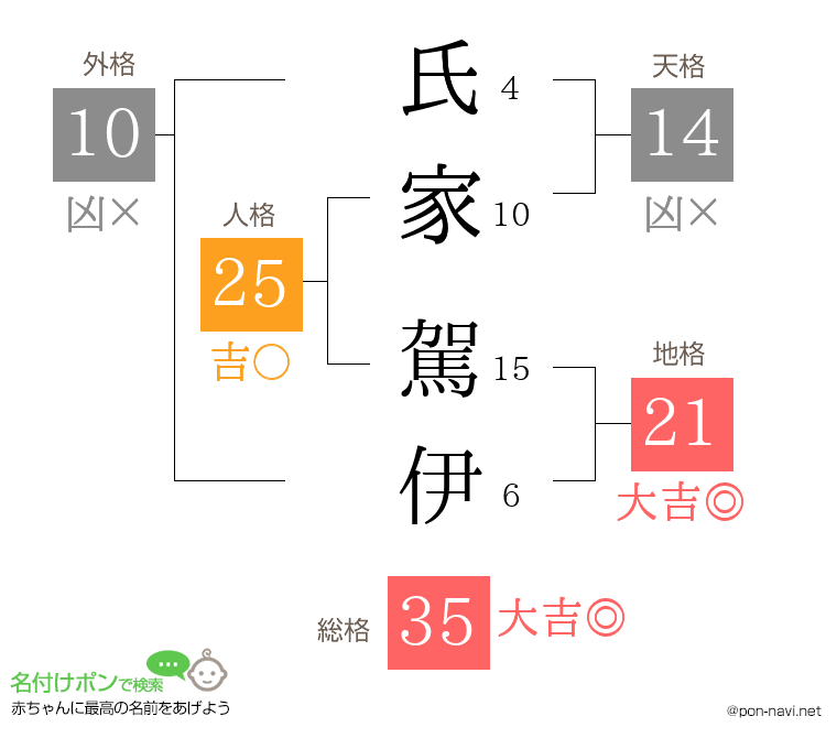 氏家 駕伊さんの姓名判断結果