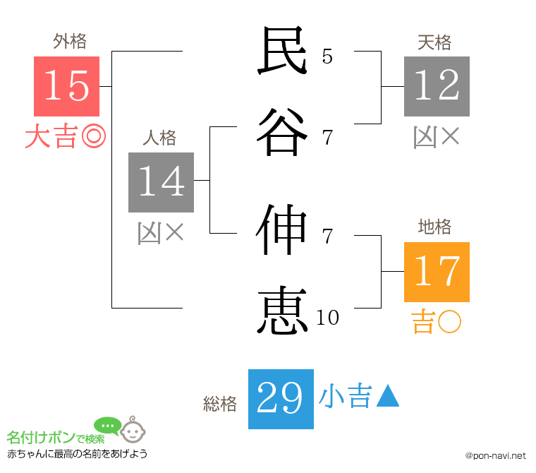 民谷 伸恵さんの姓名判断結果