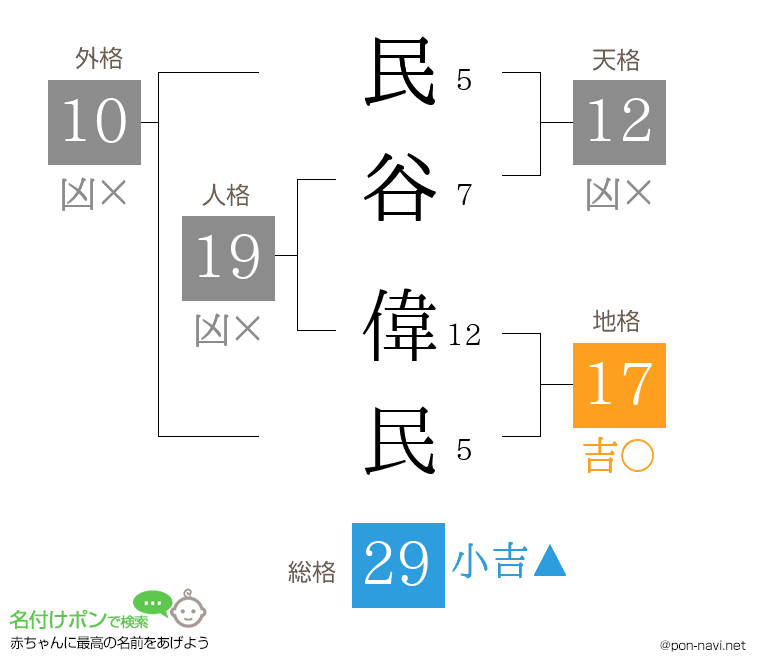 民谷 偉民さんの姓名判断結果