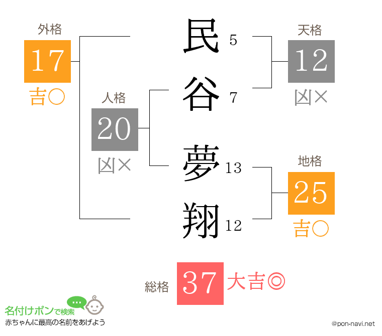 民谷 夢翔さんの姓名判断結果