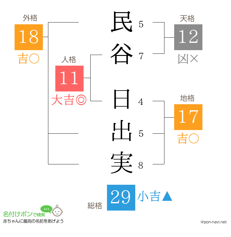 民谷 日出実さんの姓名判断結果
