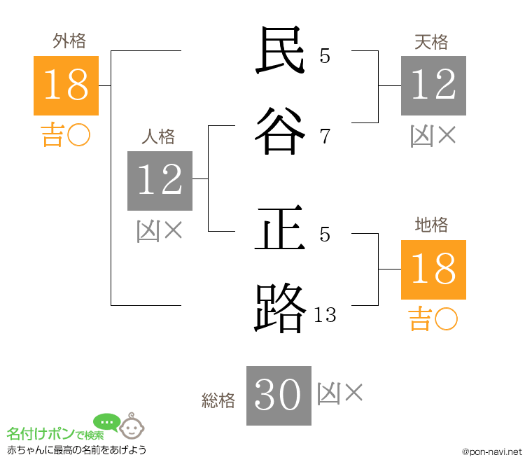 民谷 正路さんの姓名判断結果