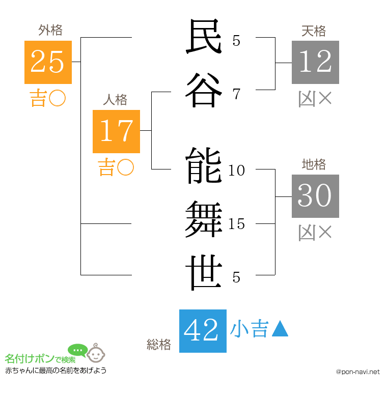 民谷 能舞世さんの姓名判断結果