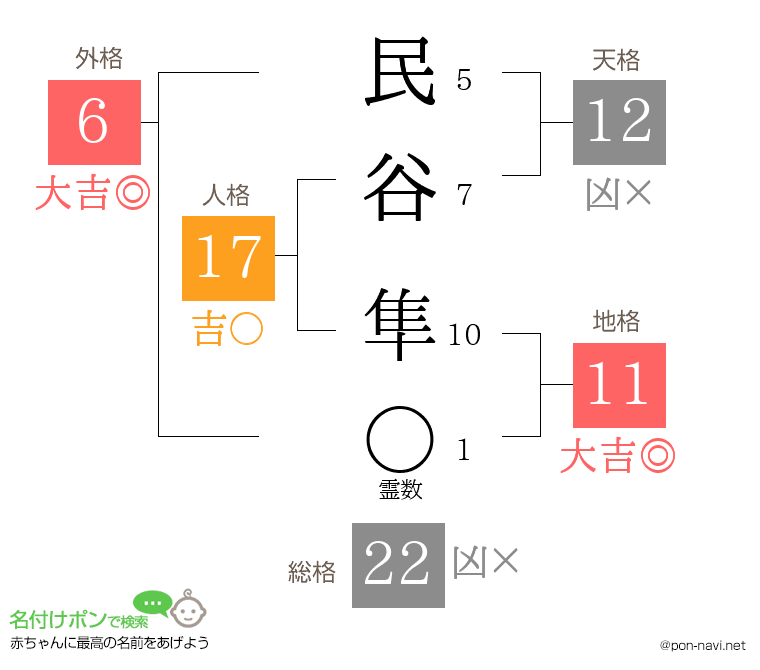 民谷 隼さんの姓名判断結果