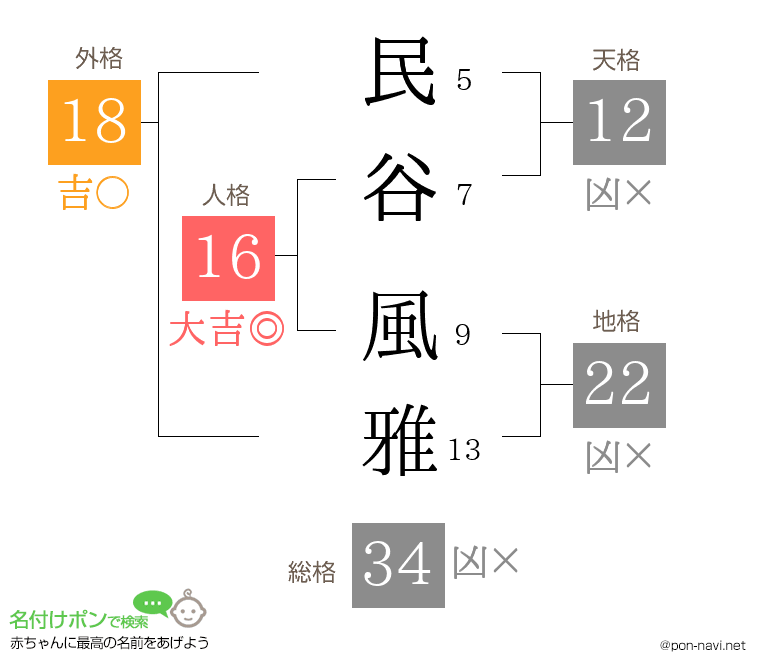 民谷 風雅さんの姓名判断結果