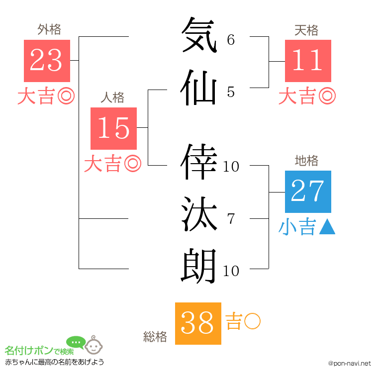 気仙 倖汰朗さんの姓名判断結果