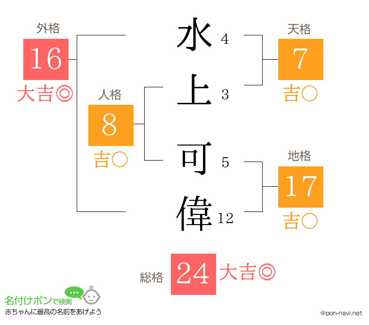 水上 可偉さんの姓名判断結果