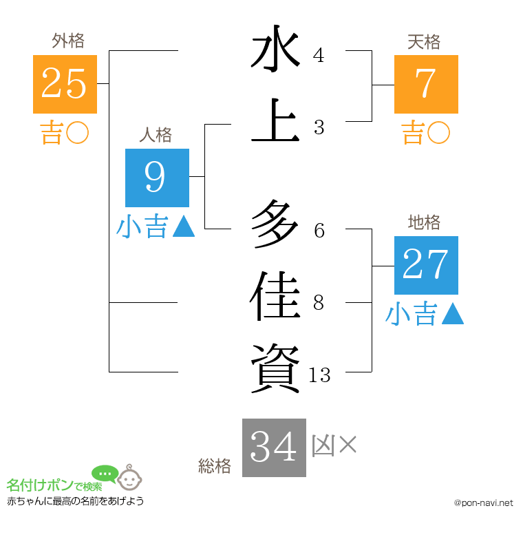 水上 多佳資さんの姓名判断結果