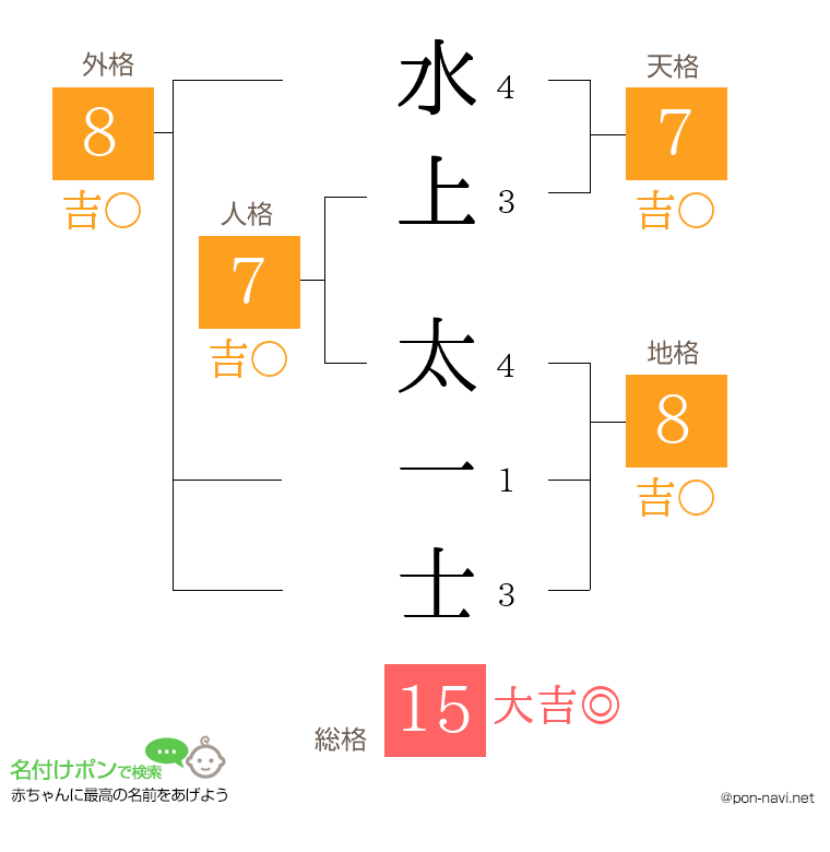 水上 太一士さんの姓名判断結果