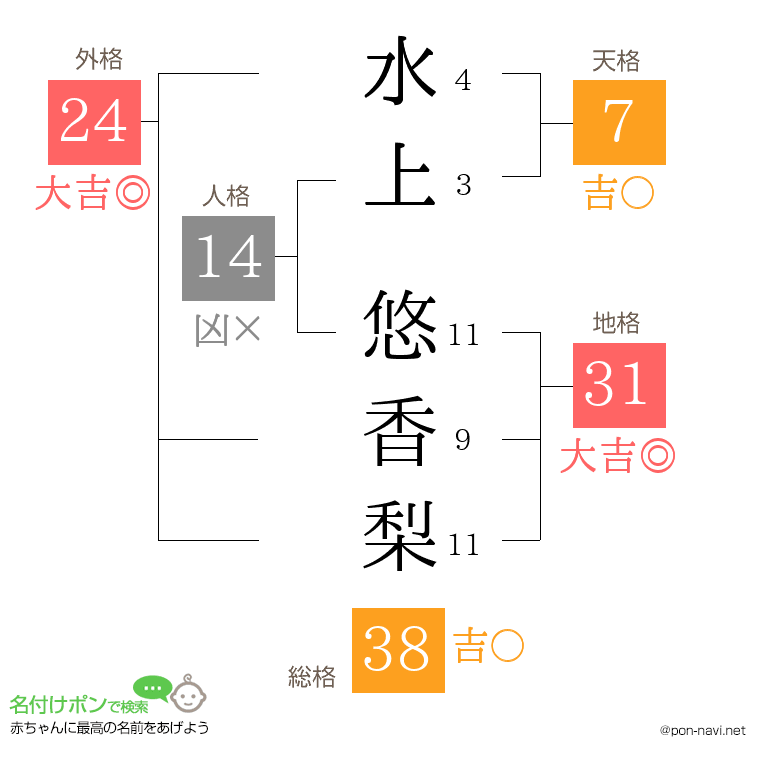 水上 悠香梨さんの姓名判断結果