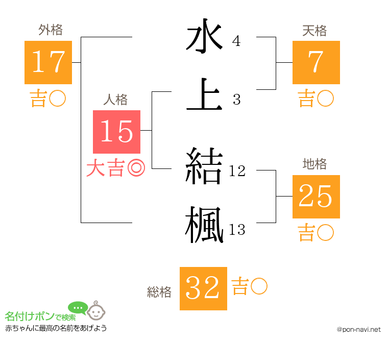 水上 結楓さんの姓名判断結果